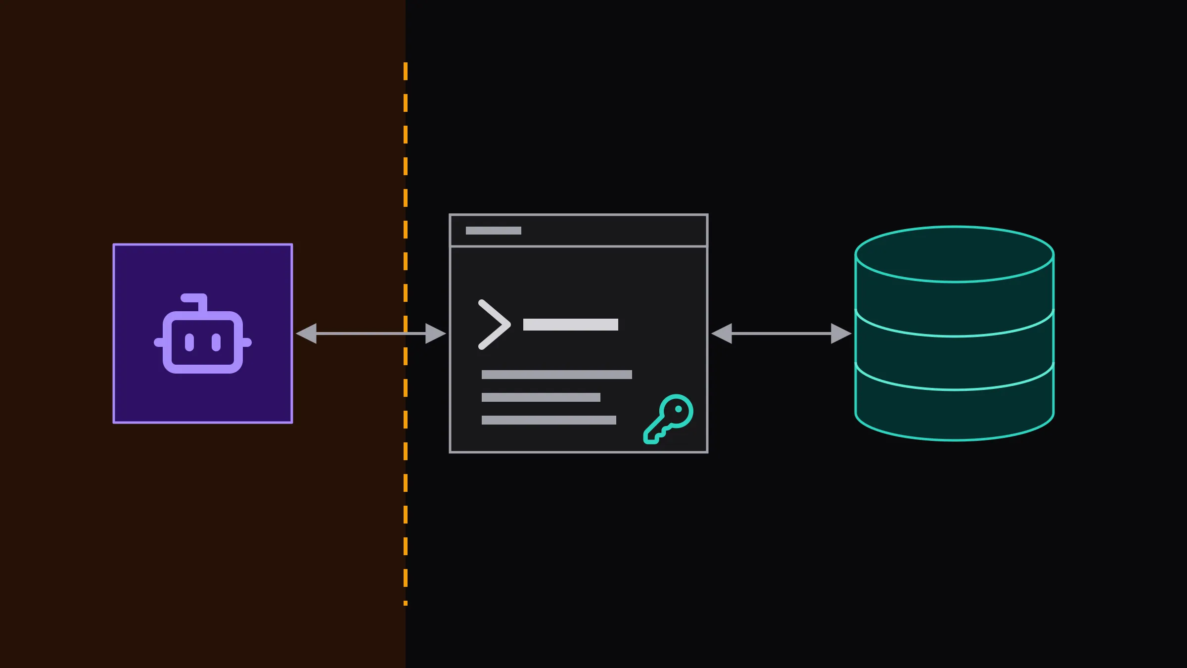 AI agent reaching a database through an MCP server across a trust boundary